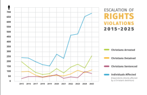 Escalation of rights violations